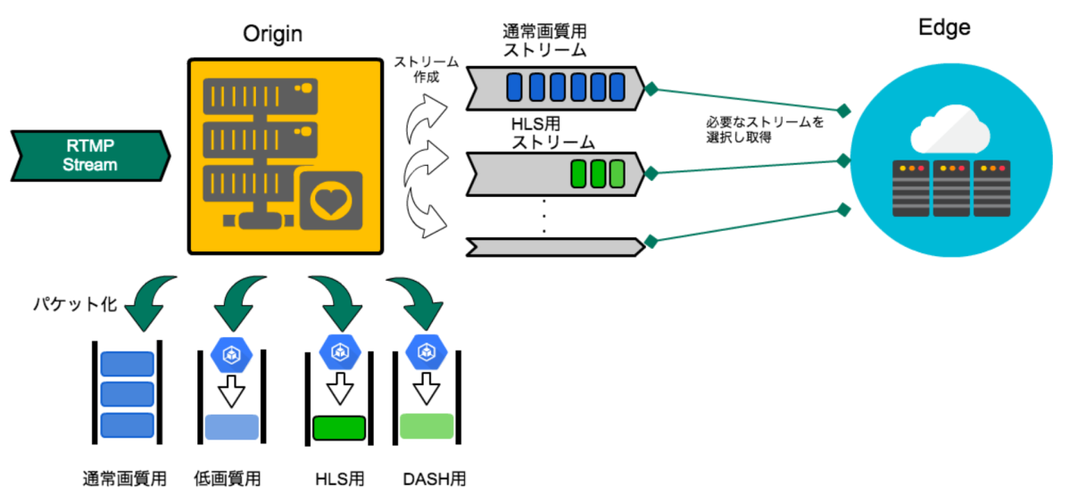 ライブ配信を支える技術と知識 | BLOG - DeNA Engineering
